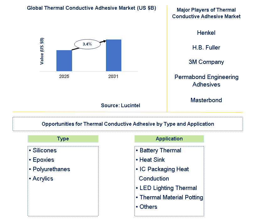 Thermal Conductive Adhesive Market Trends and Forecast