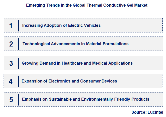 Emerging Trends in the Thermal Conductive Gel Market Emerging Trends in the Thermal Conductive Gel Market