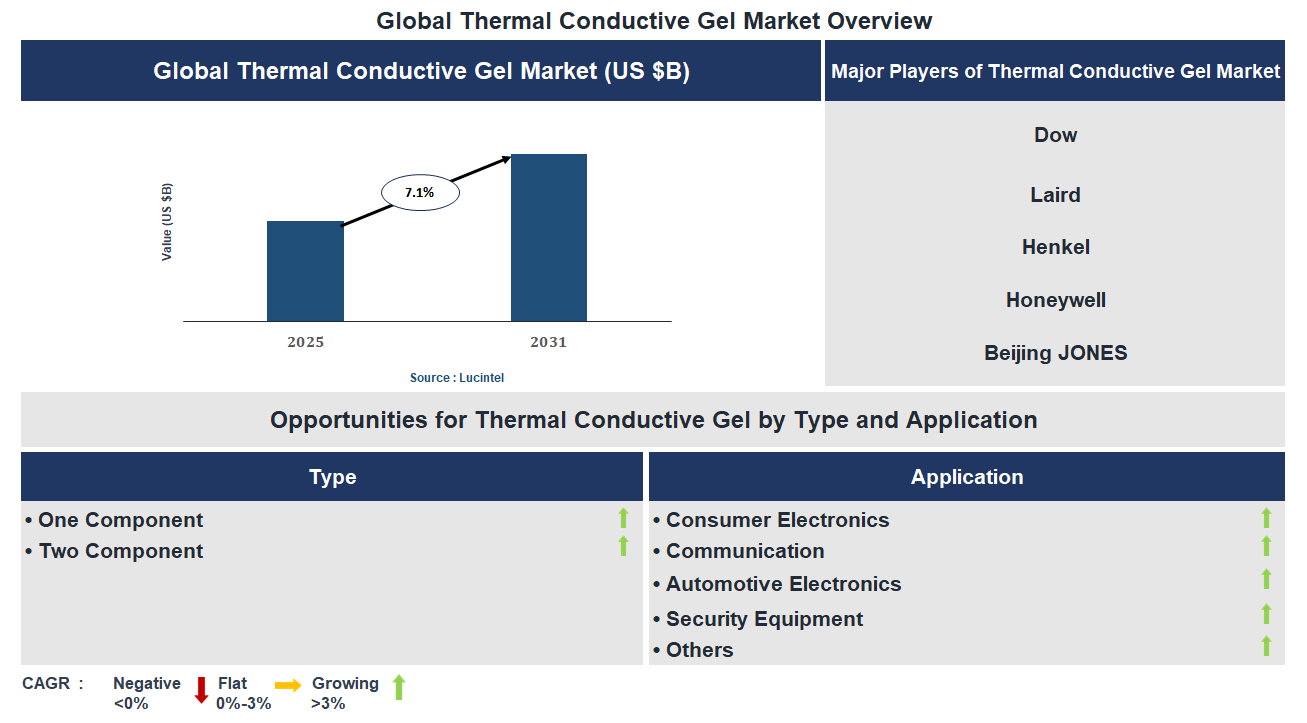 Thermal Conductive Gel Market Trends and Forecast Thermal Conductive Gel Market Trends and Forecast
