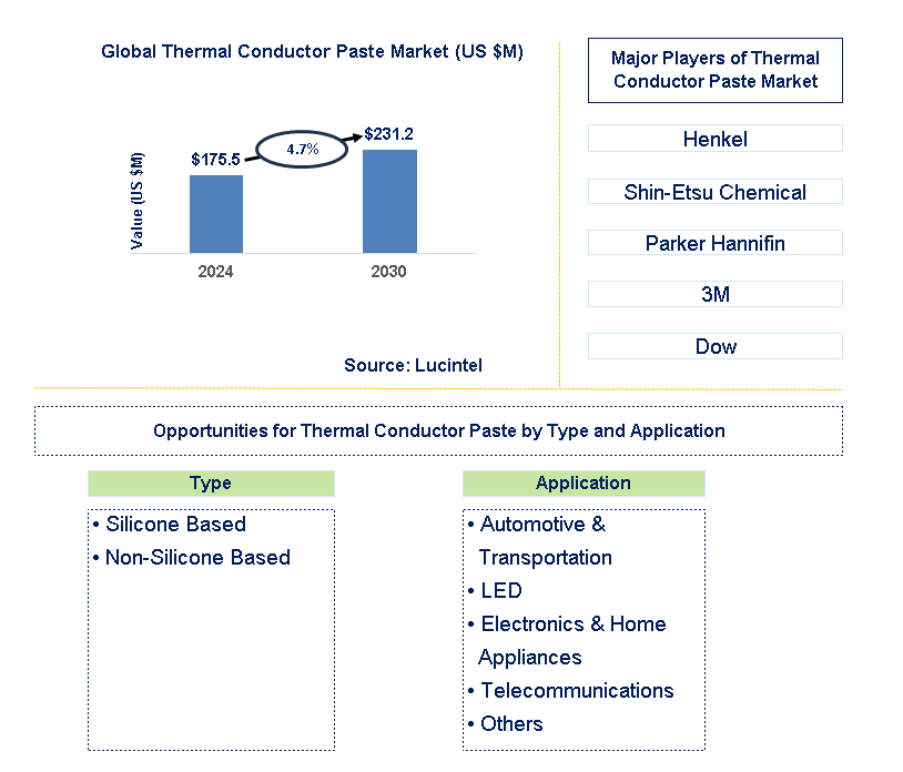 Thermal Conductor Paste Trends and Forecast