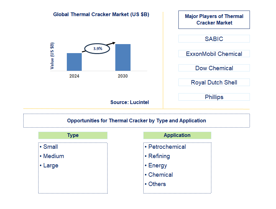 Thermal Cracker Trends and Forecast