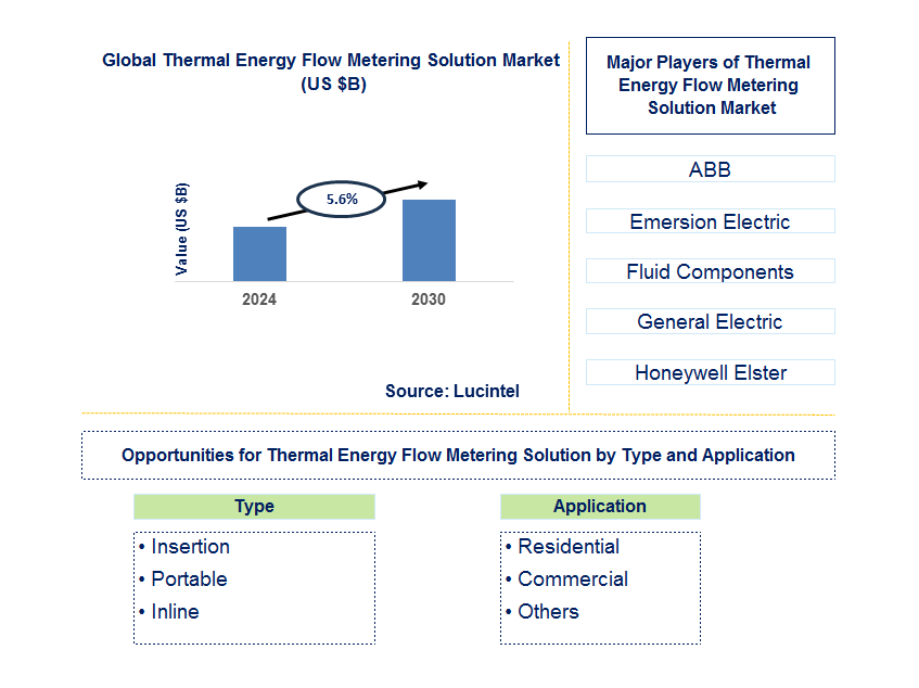 Thermal Energy Flow Metering Solution Trends and Forecast