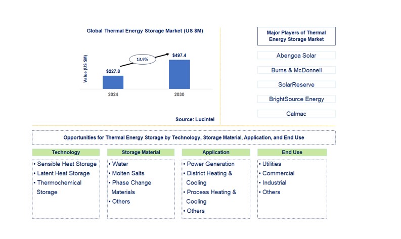 Thermal Energy Storage Trends and Forecast