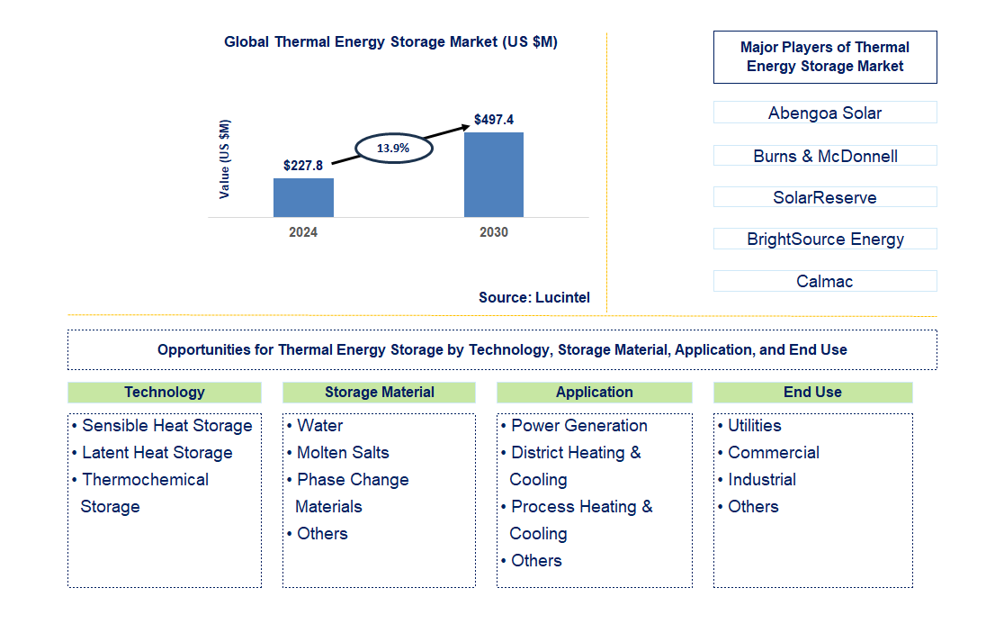 Thermal Energy Storage Trends and Forecast