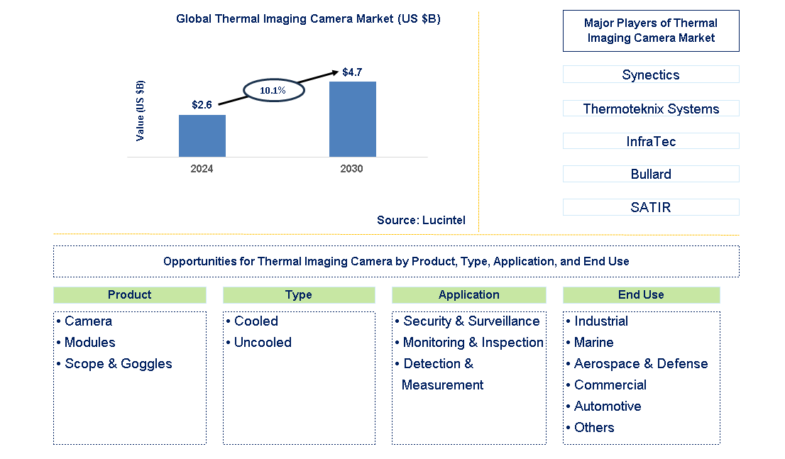 Thermal Imaging Camera Trends and Forecast