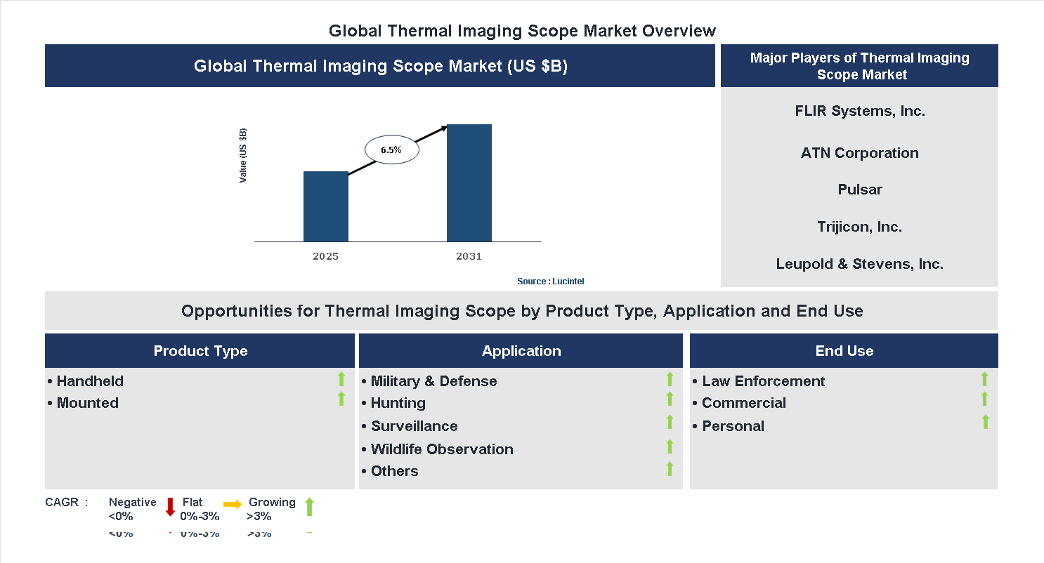 Thermal Imaging Scope Market Trends and Forecast