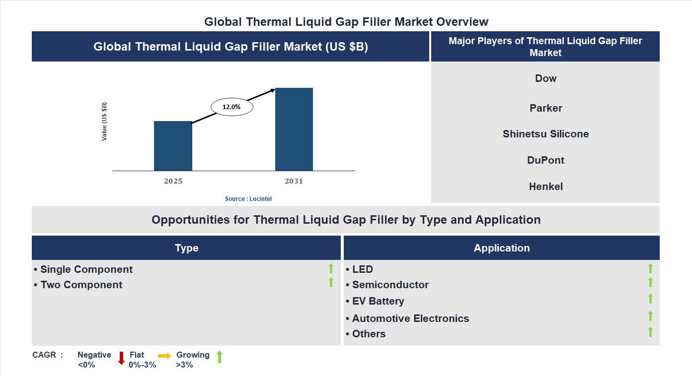 Thermal Liquid Gap Filler Market Trends and Forecast