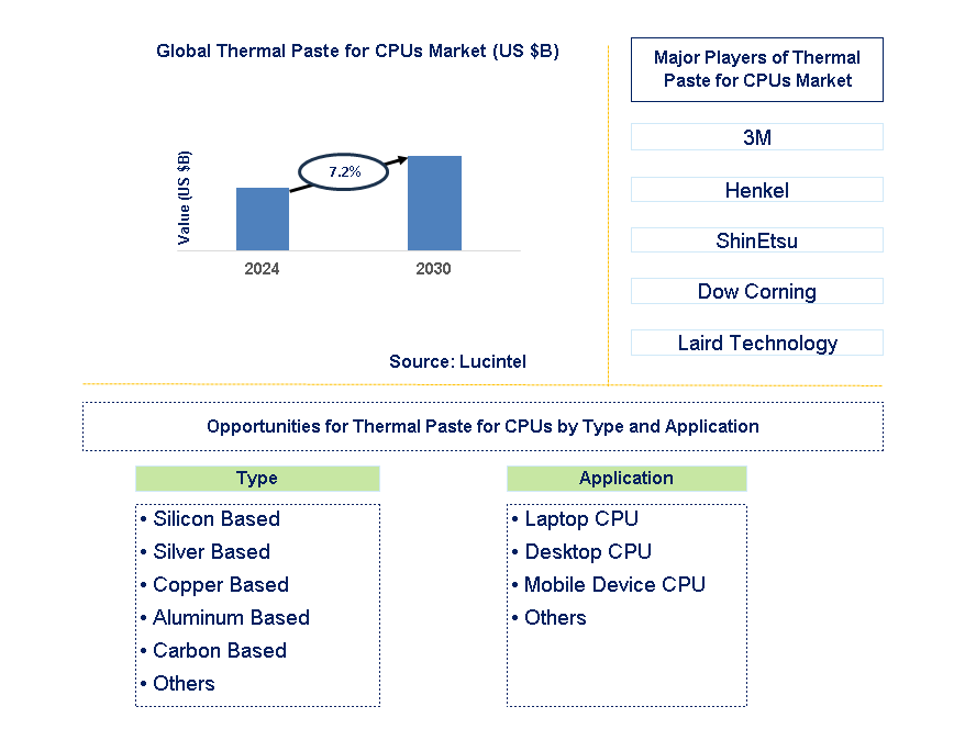 Thermal Paste for CPUs Trends and Forecast