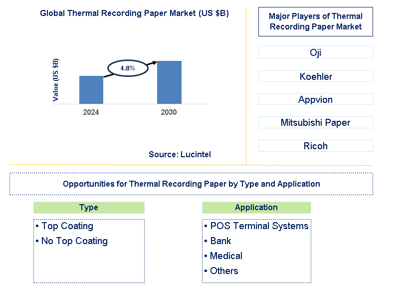 Thermal Recording Paper Trends and Forecast