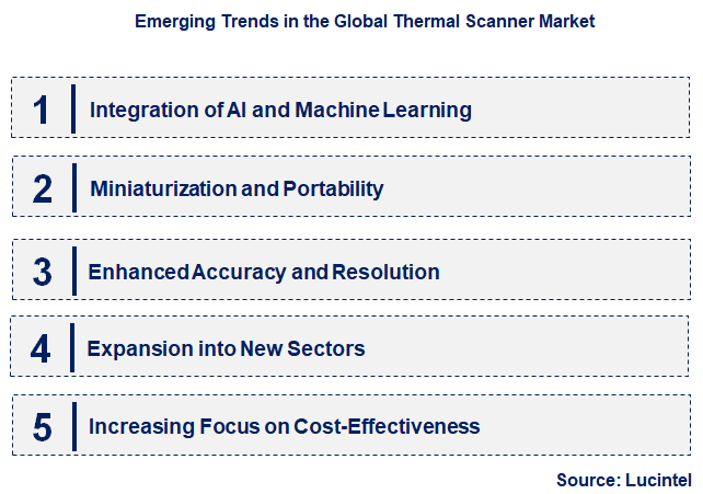 Emerging Trends in the Thermal Scanner Market