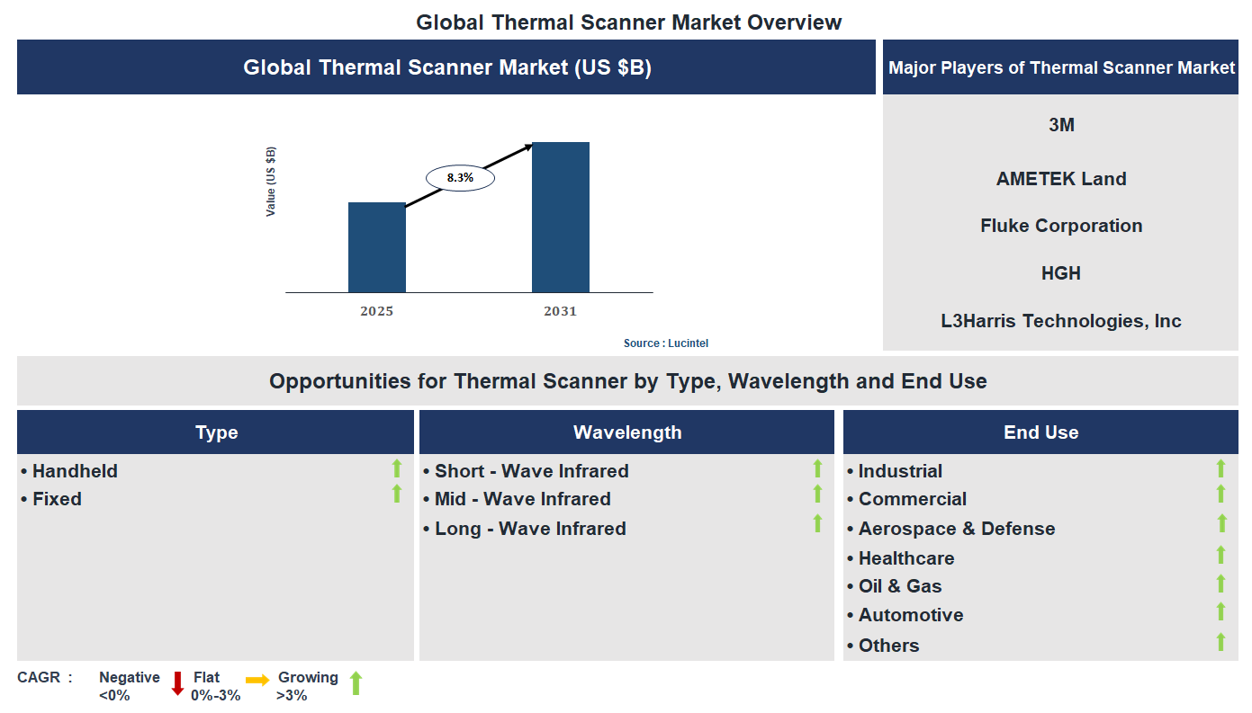 Thermal Scanner Market Trends and Forecast