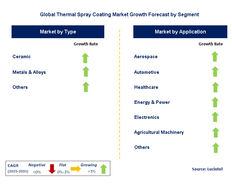 Thermal Spray Coating Market by Segment