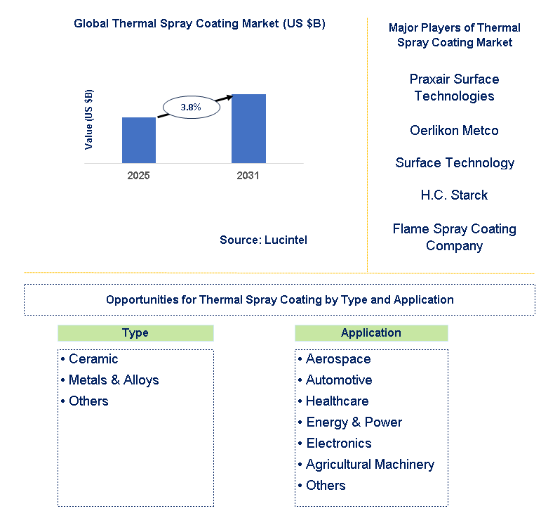 Thermal Spray Coating Market Trends and Forecast
