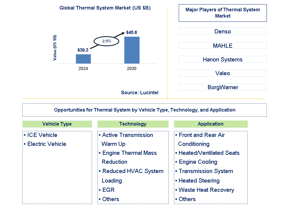 Thermal System Trends and Forecast