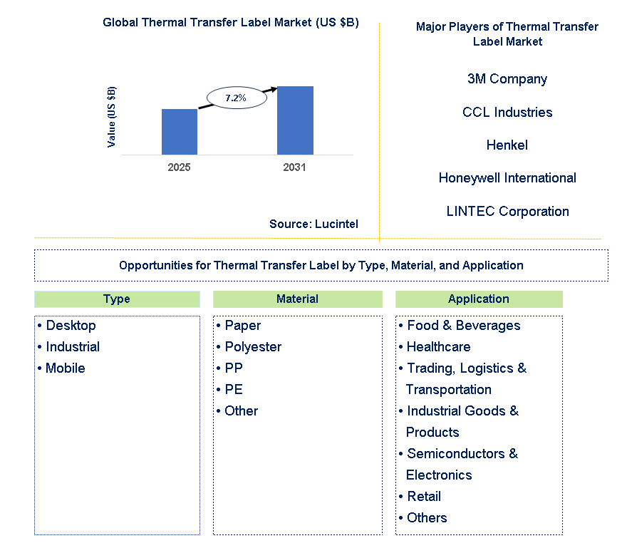 Thermal Transfer Label Market Trends and Forecast