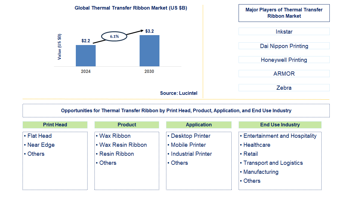 Thermal Transfer Ribbon Trends and Forecast