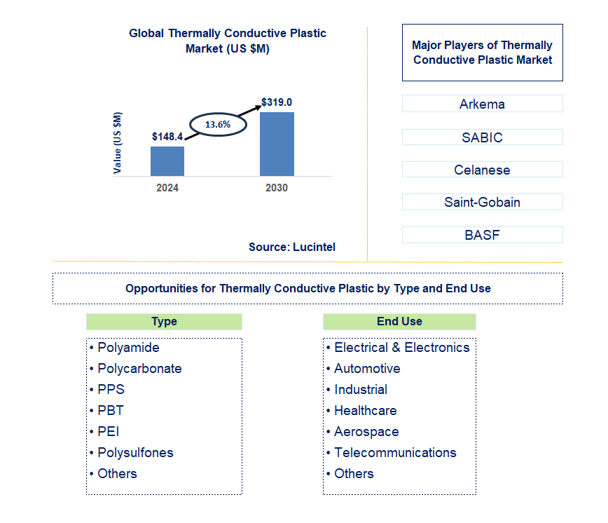 Thermally Conductive Plastic Trends and Forecast