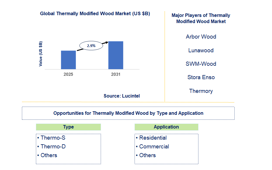 Thermally Modified Wood Market Trends and Forecast