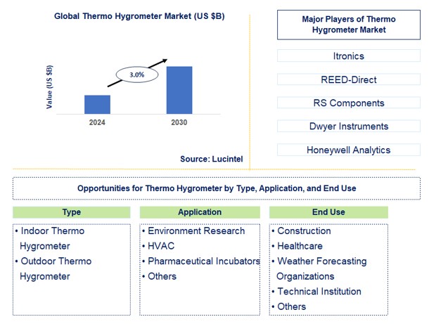 Thermo Hygrometer Trends and Forecast