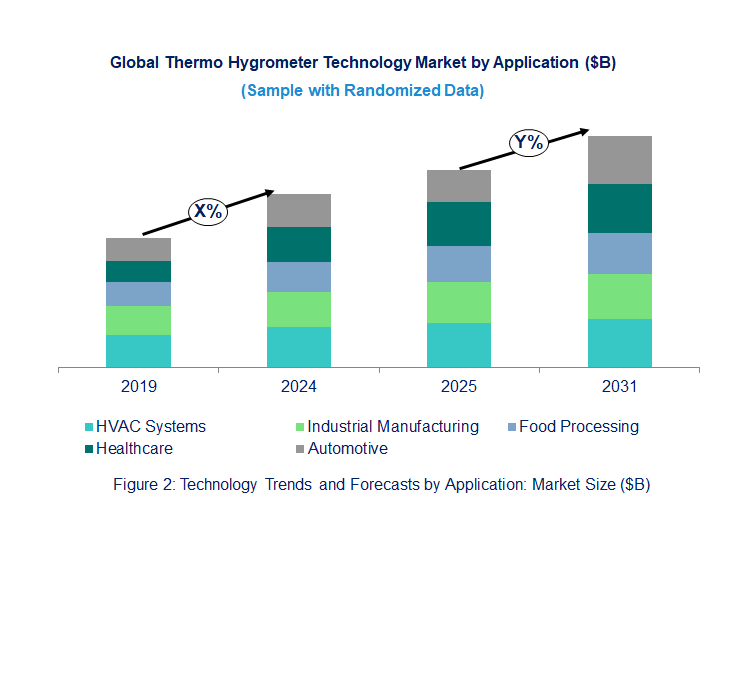 Thermo Hygrometer Market  by Application 