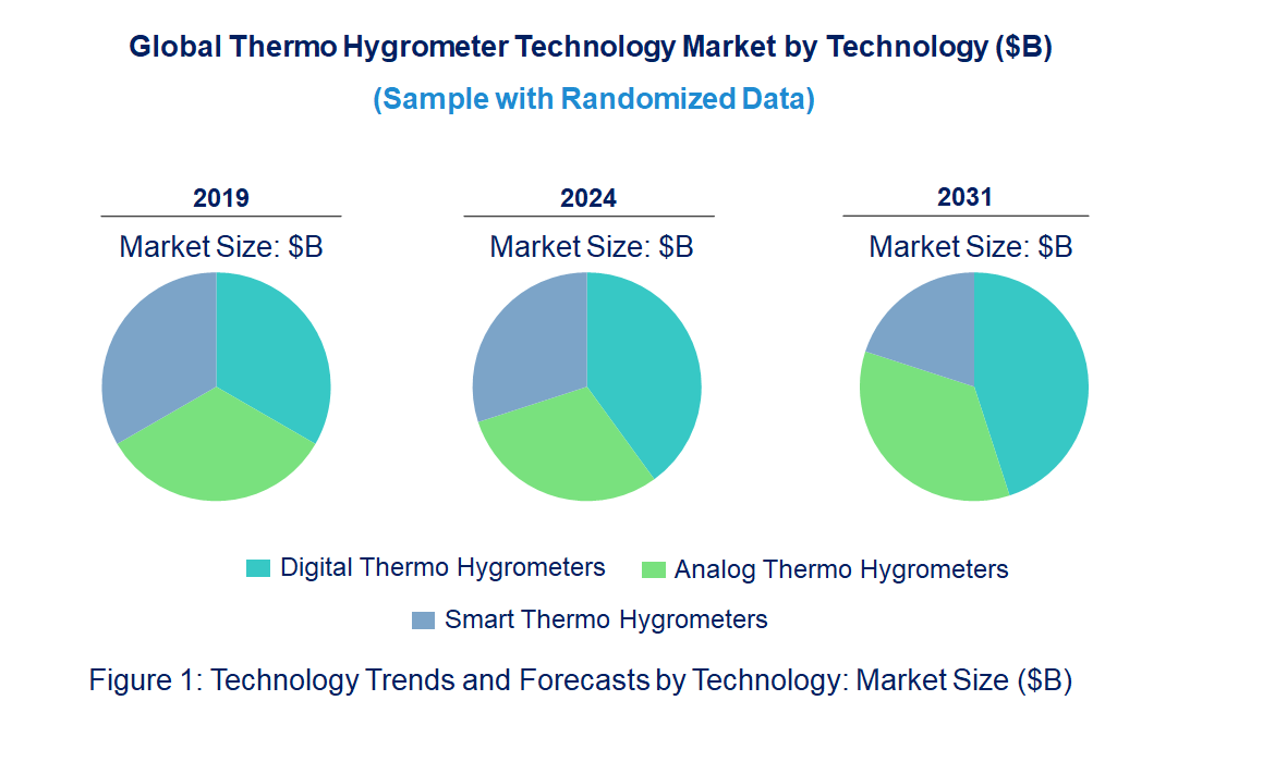 Thermo Hygrometer Market by Technology