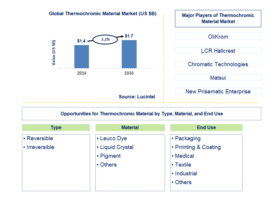 Thermochromic Material Trends and Forecast