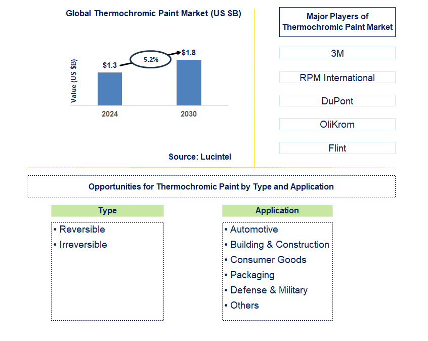 Thermochromic Paint Trends and Forecast