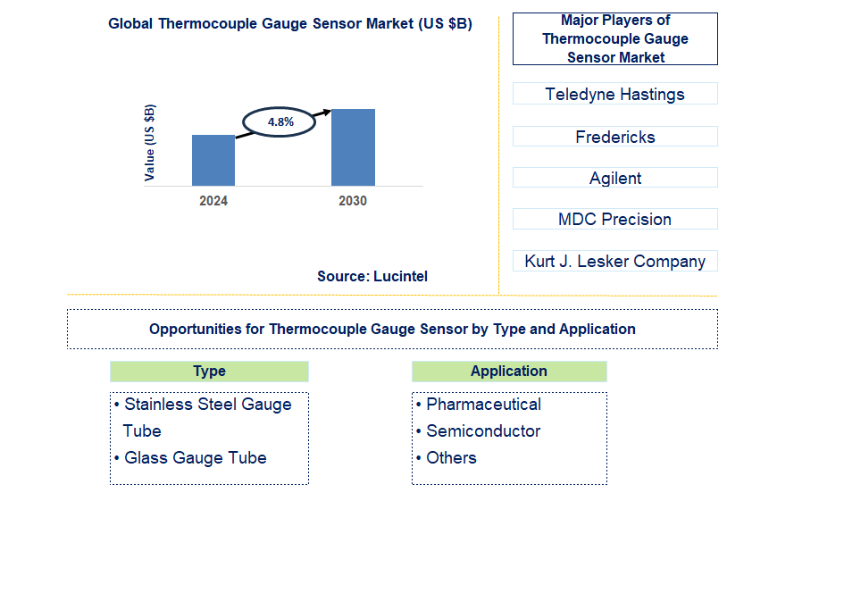 Thermocouple Gauge Sensor Trends and Forecast