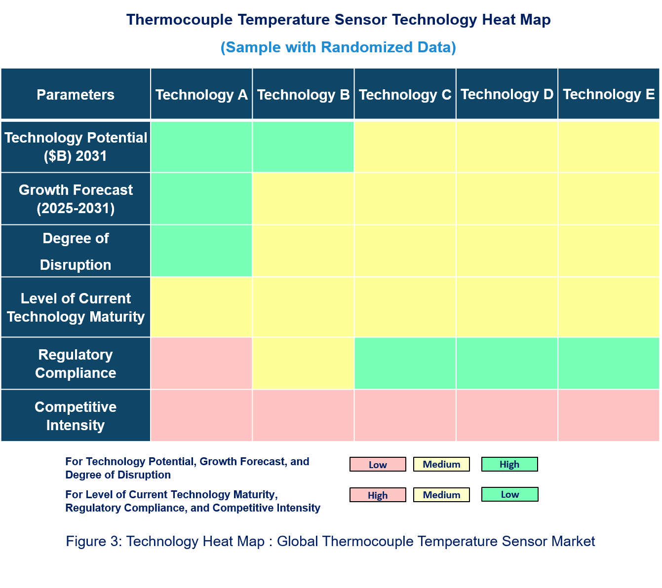 Thermocouple Temperature Sensor Technology Market Heat Map
