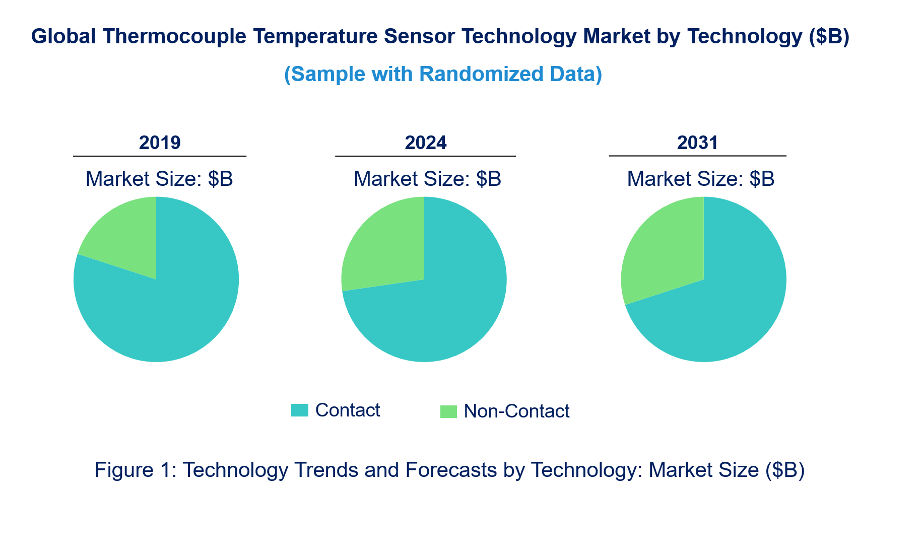 Thermocouple Temperature Sensor Market by Technology