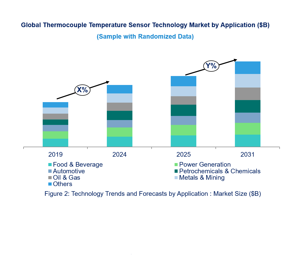 Thermocouple Temperature Sensor Technology Market by Segments
