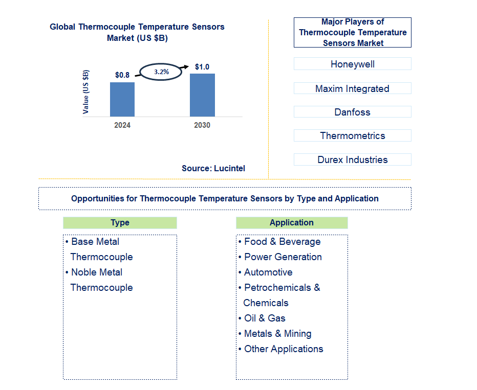 Thermocouple Temperature Sensors Trends and Forecast