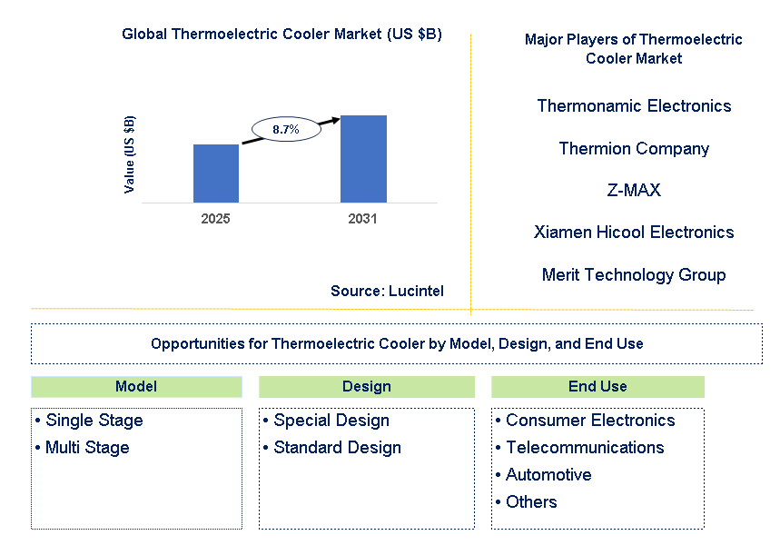 Thermoelectric Cooler Market Trends and Forecast