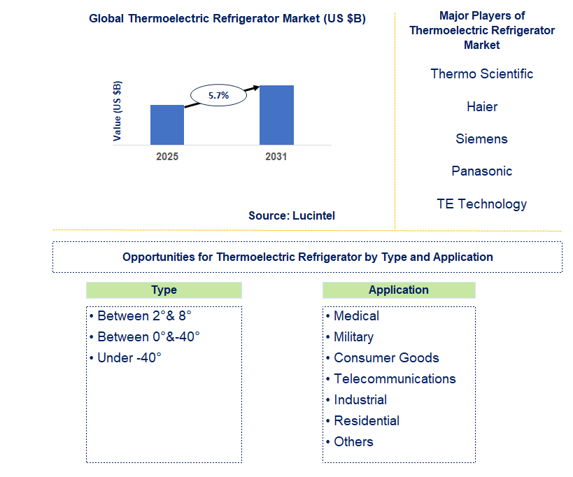 Thermoelectric Refrigerator Market Trends and Forecast