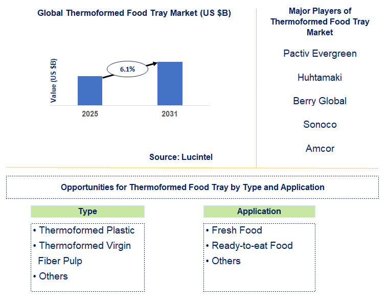 Thermoformed Food Tray Market Trends and Forecast