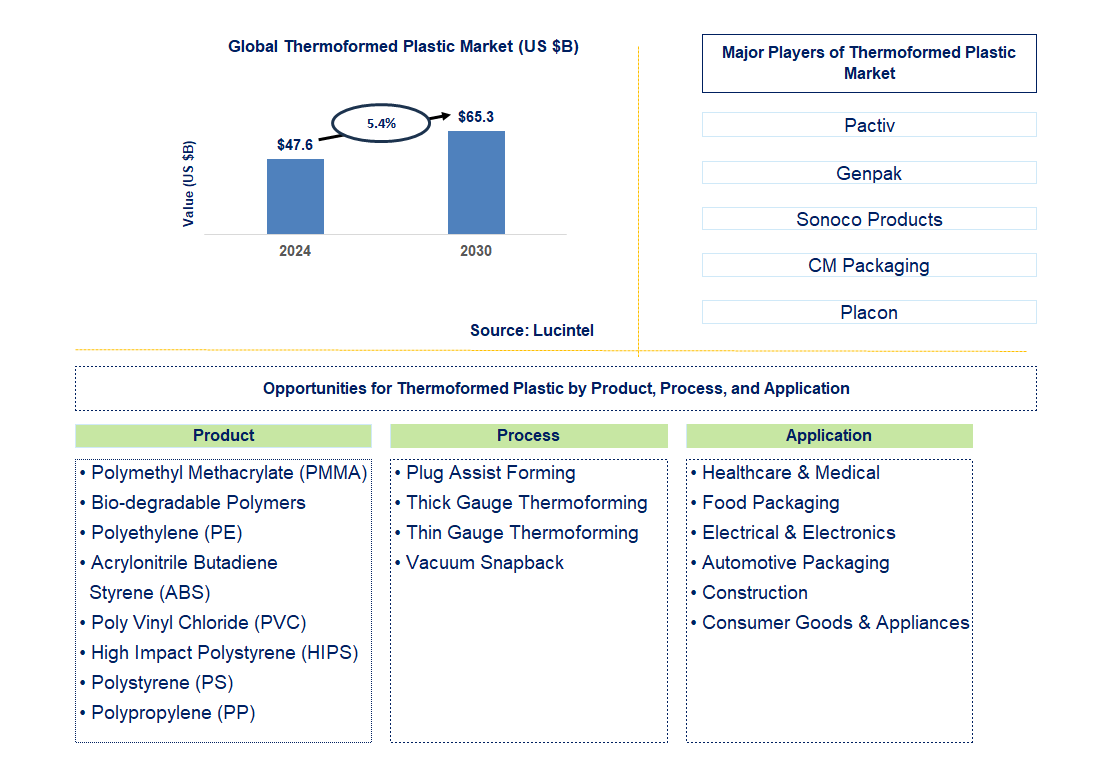 Thermoformed Plastic Trends and Forecast