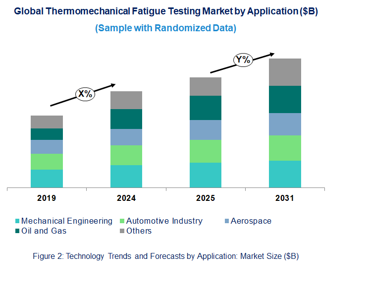 Thermomechanical Fatigue Testing Market by Application
