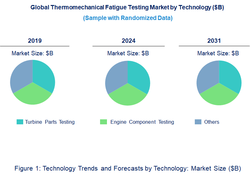 Thermomechanical Fatigue Testing Market by Technology