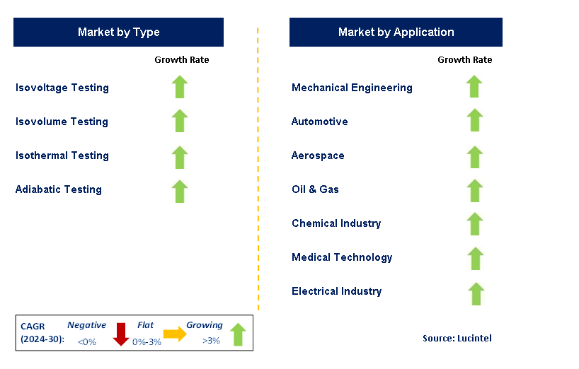 Thermomechanical Testing by Segment