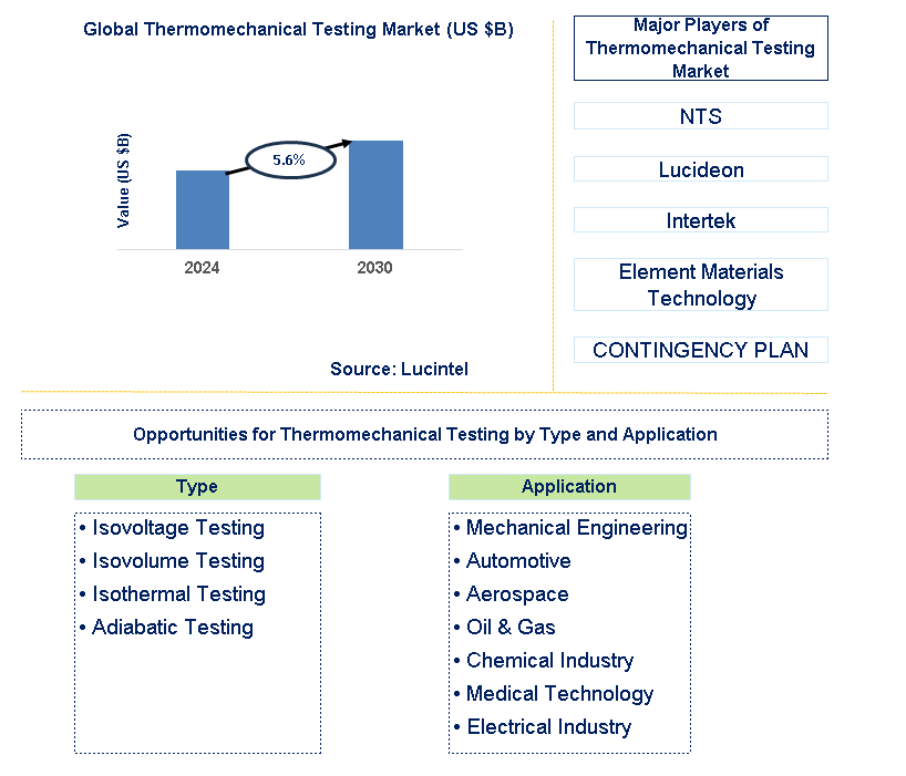 Thermomechanical Testing Trends and Forecast