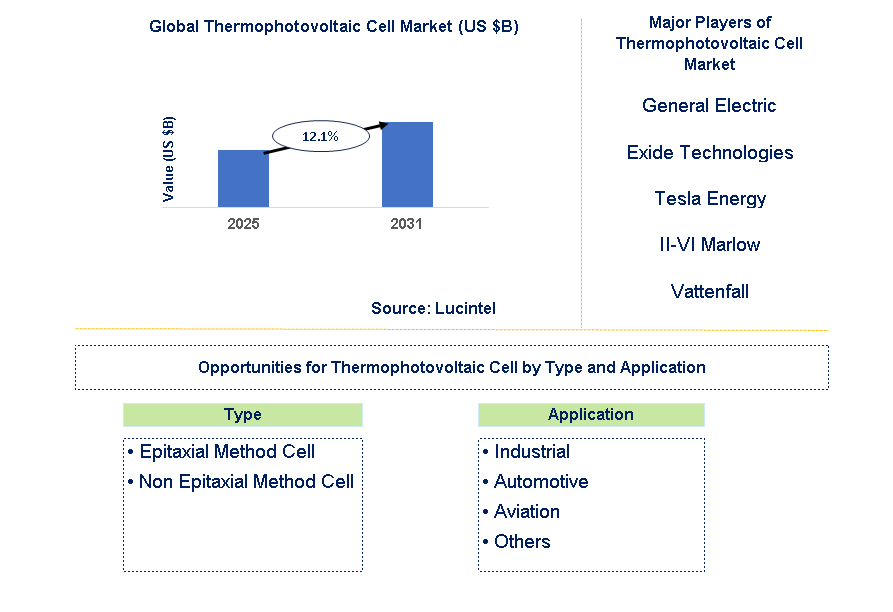 Thermophotovoltaic Cell Market Trends and Forecast