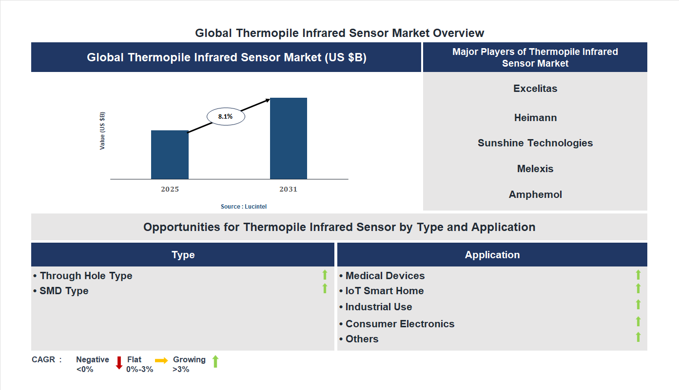 Thermopile Infrared Sensor Market Trends and Forecast