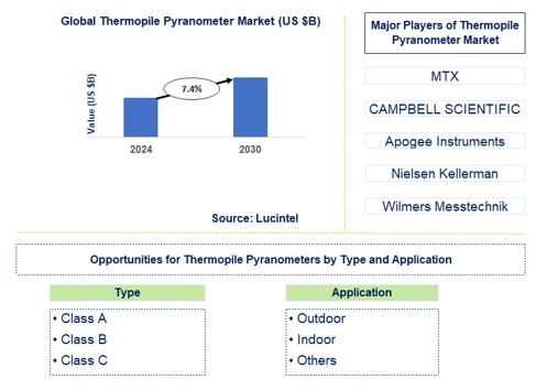 Thermopile Pyranometer Trends and Forecast