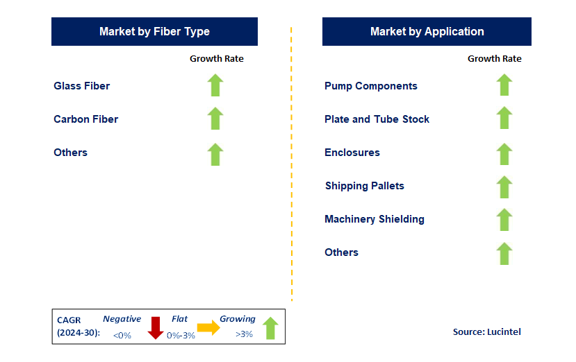 Thermoplastic Composite for Industrial Application Trends and forecastMarket by Segment