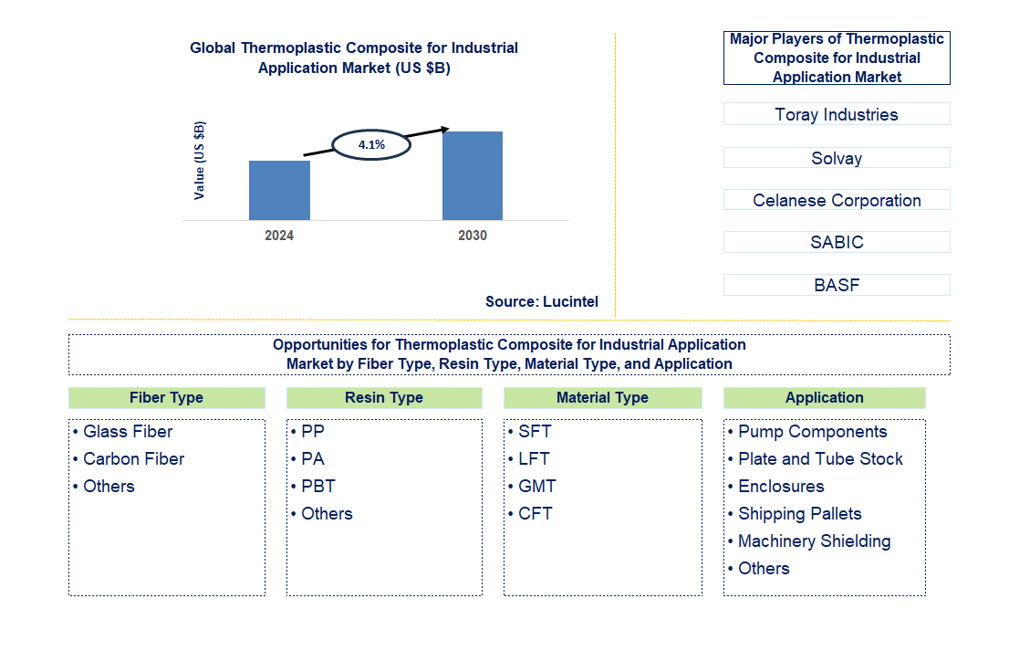 Thermoplastic Composite for Industrial Application Trends and forecast