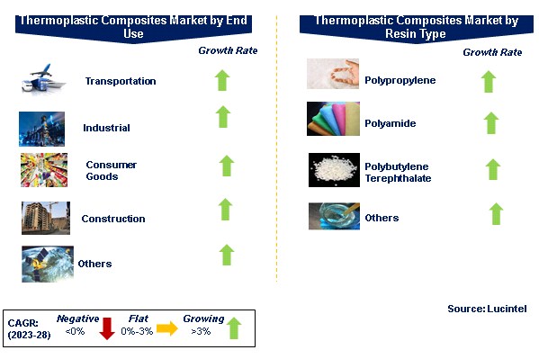 Thermoplastic Composites Market by Segments