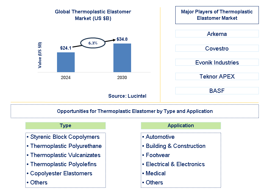 Thermoplastic Elastomer Trends and Forecast