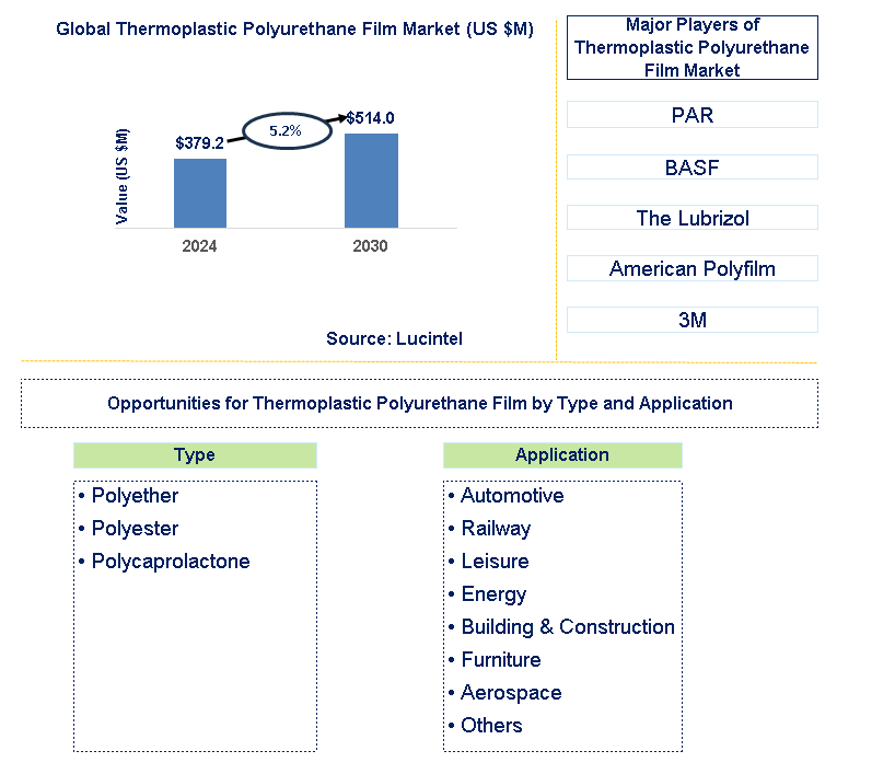 Thermoplastic Polyurethane Film Trends and Forecast