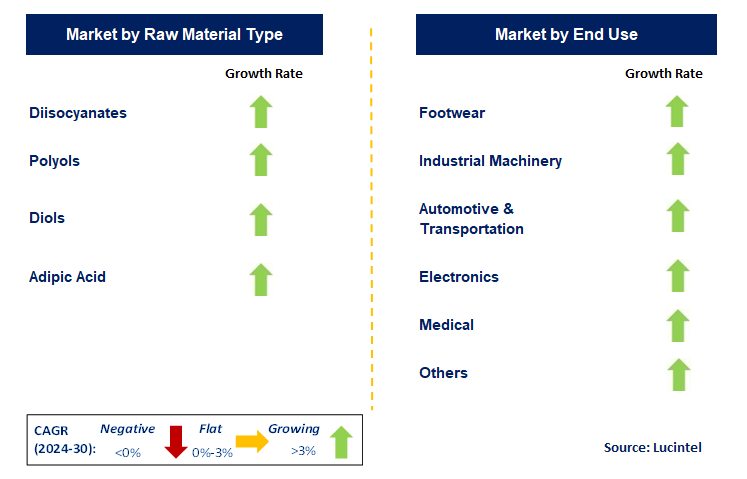 Thermoplastic Polyurethane by Segment