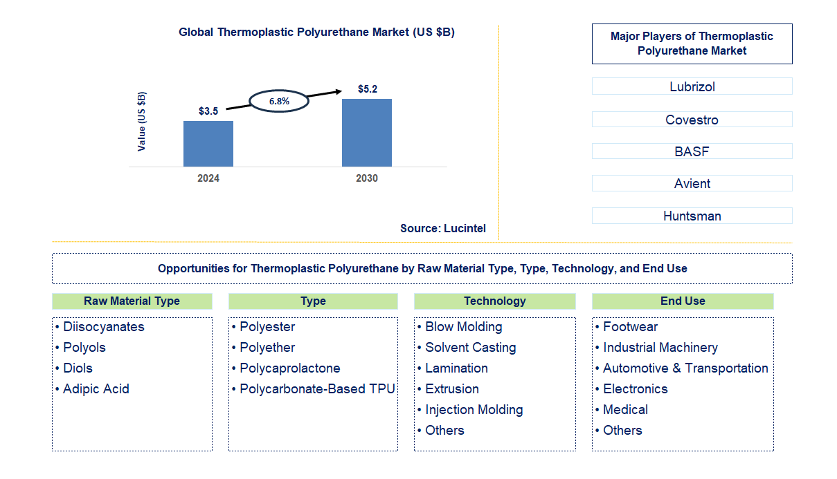 Thermoplastic Polyurethane Trends and Forecast